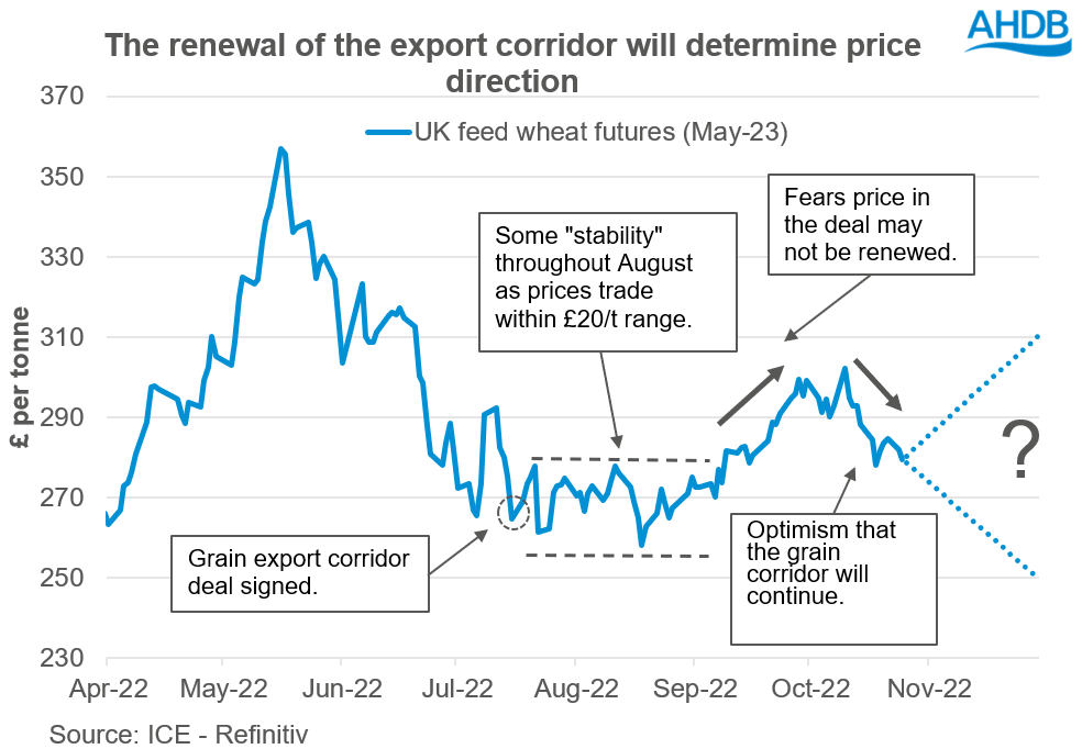 Optimism over grain corridor adds further pressure Grain market daily
